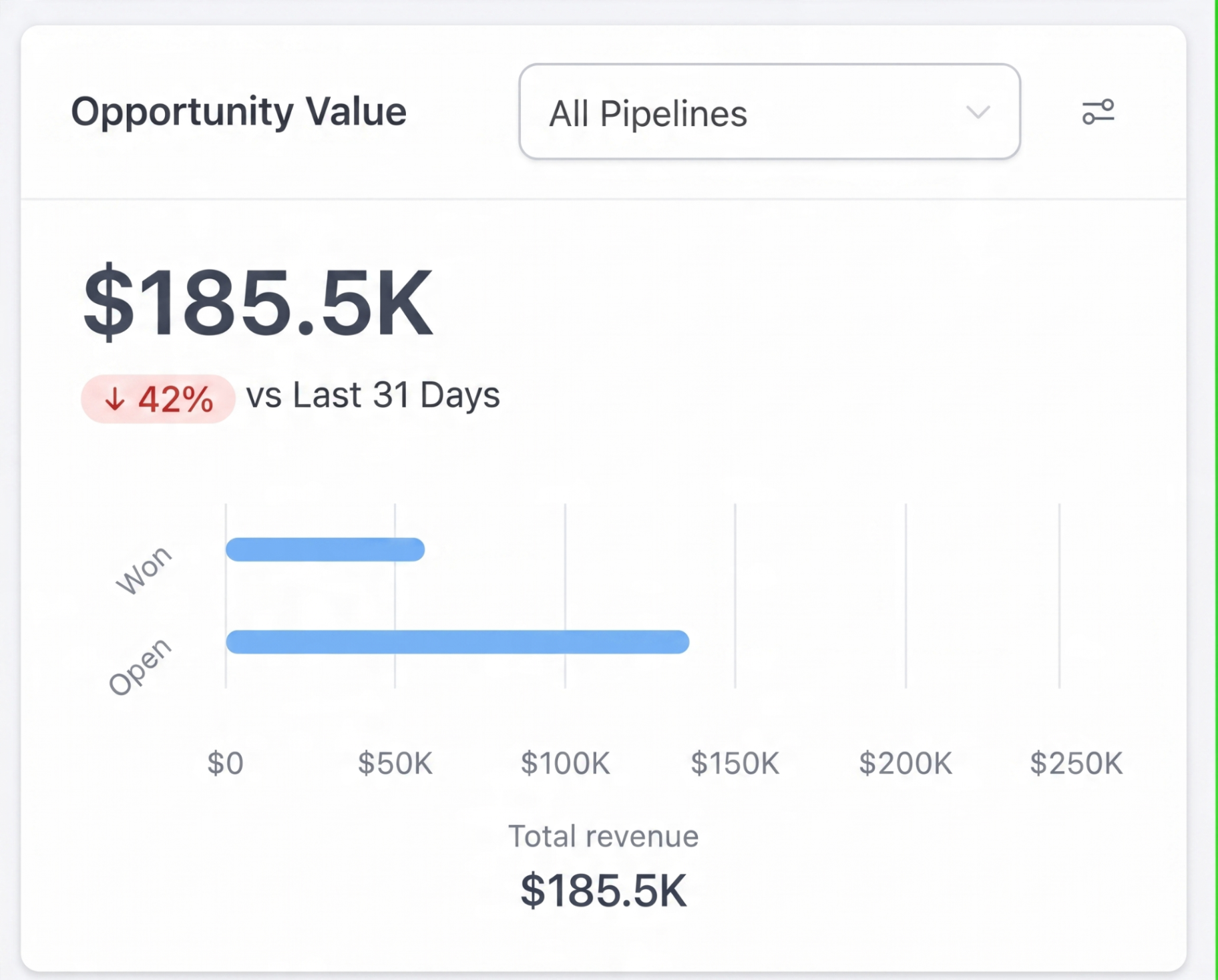 Pipeline dashboard showing $185.5K opportunity value, down 42% versus the prior 31 days